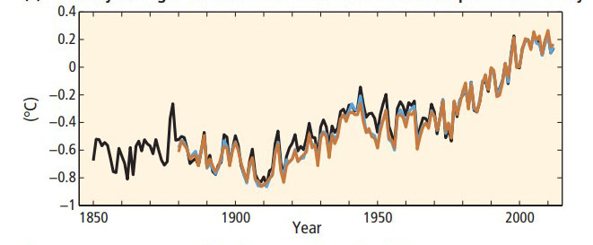 Figura: Registro promedio de temperatura en la superficie de suelos y océanos. Fuente: Clima Change 2014.Synthesis Report.